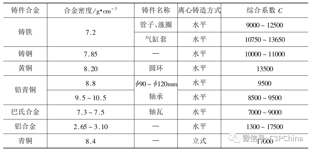 建议收藏：一文搞懂离心铸造的转速计算的图5