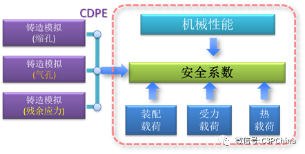 铸造模拟分析-铸造缺陷对机械性能的影响的图3