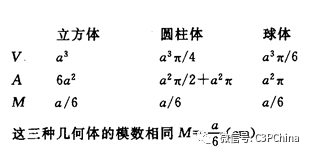 热模数计算基础与Cast-Designer（铸造模拟分析）中的热模数的图7