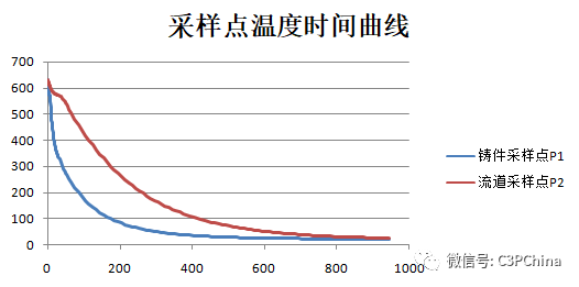 壓鑄模擬-梁形鋁合金壓鑄件變形研究的圖6