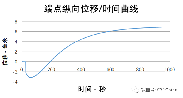 壓鑄模擬-梁形鋁合金壓鑄件變形研究的圖4