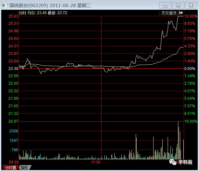 2,002205国统股份,2011.6.28日,该股当天分时走势图形也是在下午发力.