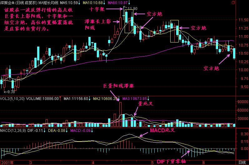 一旦股票出现双阳阴墓碑形态毫不犹豫清仓股价跌入深渊
