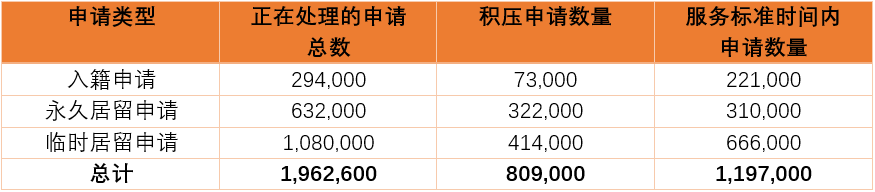 截至2023年5月，加拿大移民积压申请数量为80.9万件