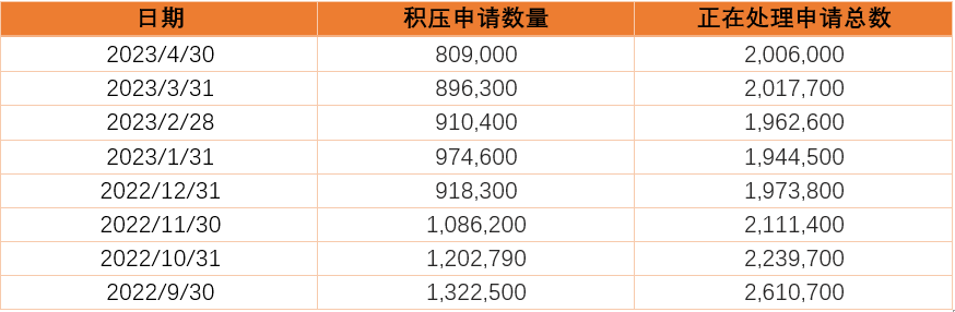 截至2023年5月，加拿大移民积压申请数量为80.9万件