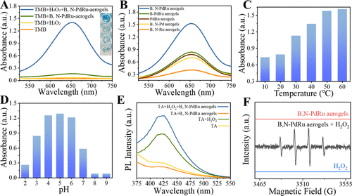 《ACS AMI》成都信工大李贺：B,N 掺杂 PdRu 气凝胶灵敏检测葡萄糖的图6