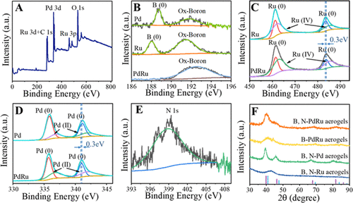 《ACS AMI》成都信工大李贺：B,N 掺杂 PdRu 气凝胶灵敏检测葡萄糖的图5