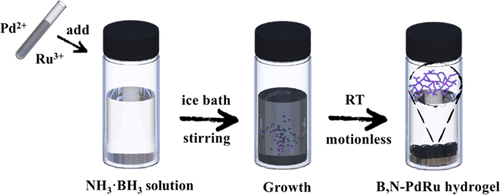 《ACS AMI》成都信工大李贺：B,N 掺杂 PdRu 气凝胶灵敏检测葡萄糖的图3