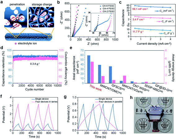 东华大学《JMCA》：3D打印GO气凝胶制备高面电容的可定制超级电容器的图3