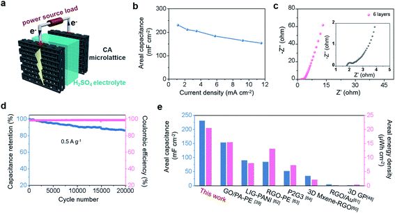 东华大学《JMCA》：3D打印GO气凝胶制备高面电容的可定制超级电容器的图5