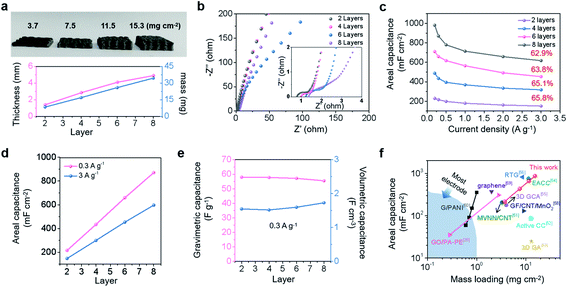 东华大学《JMCA》：3D打印GO气凝胶制备高面电容的可定制超级电容器的图4