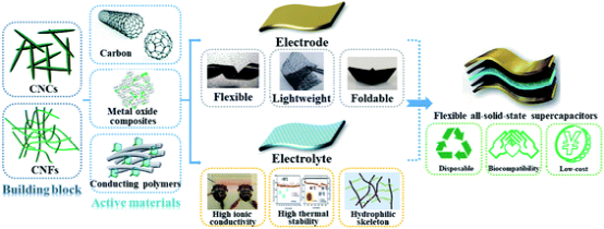 津科大刘苇/倪永浩院士综述:高性能木质纤维素衍生的水凝胶/气凝胶基柔性准固态超级电容器的图5