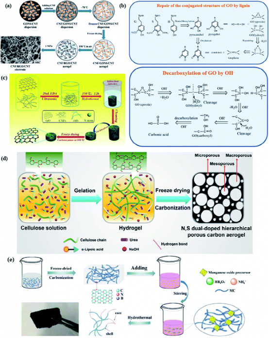津科大刘苇/倪永浩院士综述:高性能木质纤维素衍生的水凝胶/气凝胶基柔性准固态超级电容器的图12