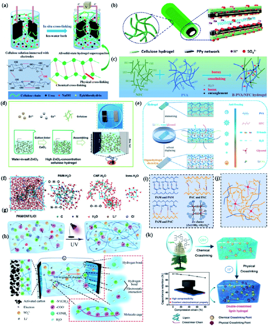 津科大刘苇/倪永浩院士综述:高性能木质纤维素衍生的水凝胶/气凝胶基柔性准固态超级电容器的图10