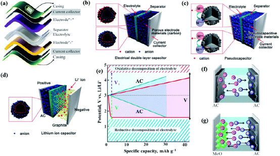 津科大刘苇/倪永浩院士综述:高性能木质纤维素衍生的水凝胶/气凝胶基柔性准固态超级电容器的图7