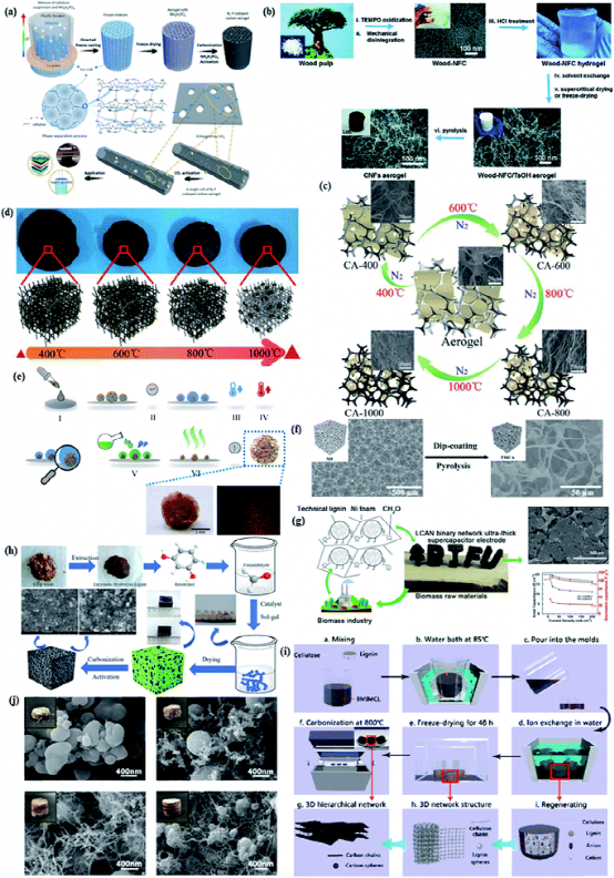 津科大刘苇/倪永浩院士综述:高性能木质纤维素衍生的水凝胶/气凝胶基柔性准固态超级电容器的图11