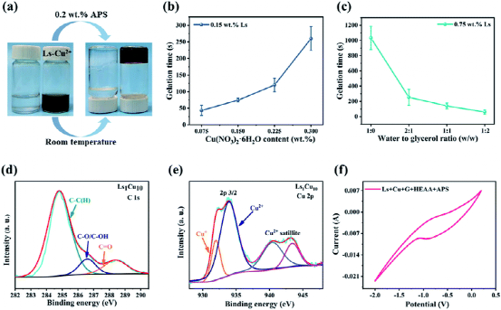 北京林业大学郝翔/彭锋：超快制备有机水凝胶：具有紫外线阻断、抗冻、抗干燥和皮肤表皮传感特性的图3