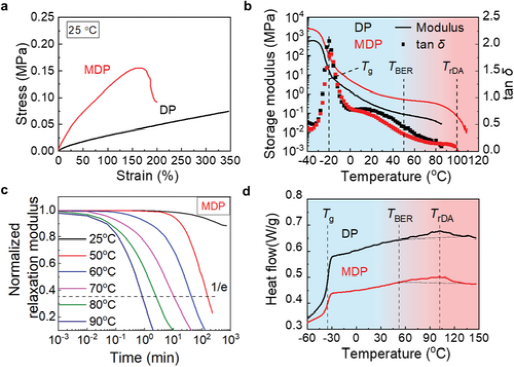 俄亥俄赵芮可《AM》磁性动态高分子聚合物用于模块化组装和可重构变形架构的图3