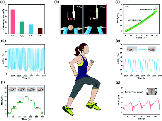 北京林业大学郝翔/彭锋：超快制备有机水凝胶：具有紫外线阻断、抗冻、抗干燥和皮肤表皮传感特性的图6