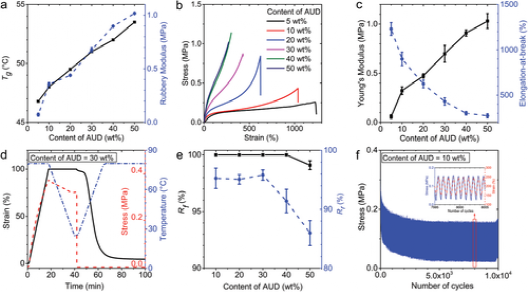 南方科技大学葛锜《AM》强机械，UV固化的形状记忆高分子聚合物，用于4D打印数字光处理的图4