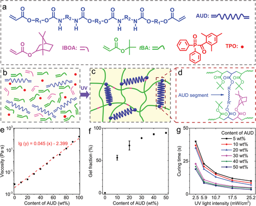 南方科技大学葛锜《AM》强机械，UV固化的形状记忆高分子聚合物，用于4D打印数字光处理的图3