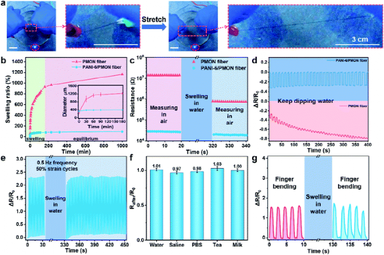 东华大学侯恺/朱美芳院士《JMCA》异构/坚韧/稳定/导电/凝胶纤维基可穿戴应变传感器的图8