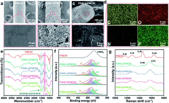 东华大学侯恺/朱美芳院士《JMCA》异构/坚韧/稳定/导电/凝胶纤维基可穿戴应变传感器的图4