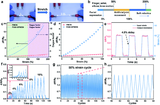 东华大学侯恺/朱美芳院士《JMCA》异构/坚韧/稳定/导电/凝胶纤维基可穿戴应变传感器的图6