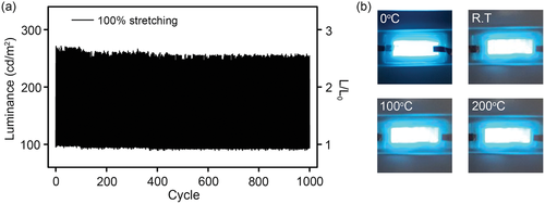《Advanced Materials》基于双网络离子凝胶的超伸缩和持久电致发光器件的图5