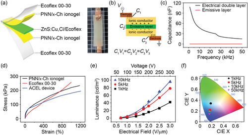 《Advanced Materials》基于双网络离子凝胶的超伸缩和持久电致发光器件的图3