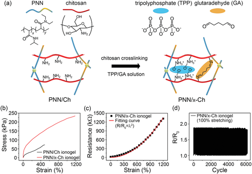 《Advanced Materials》基于双网络离子凝胶的超伸缩和持久电致发光器件的图2