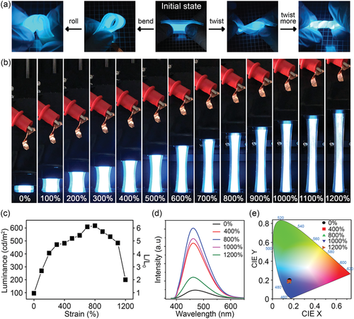 《Advanced Materials》基于双网络离子凝胶的超伸缩和持久电致发光器件的图4