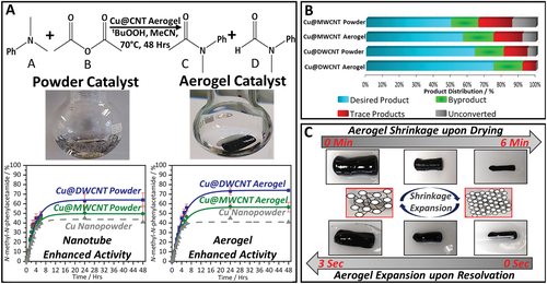 利兹大学《AM》多模态孔隙率/增强催化/微笼碳纳米管气凝胶的图7