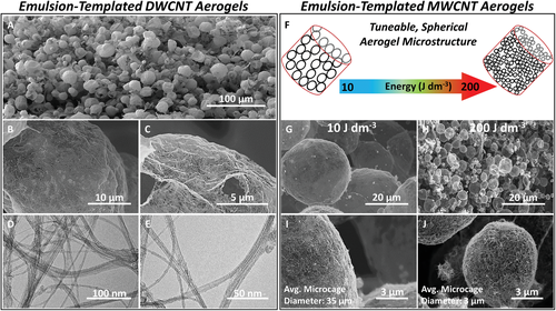 利兹大学《AM》多模态孔隙率/增强催化/微笼碳纳米管气凝胶的图3