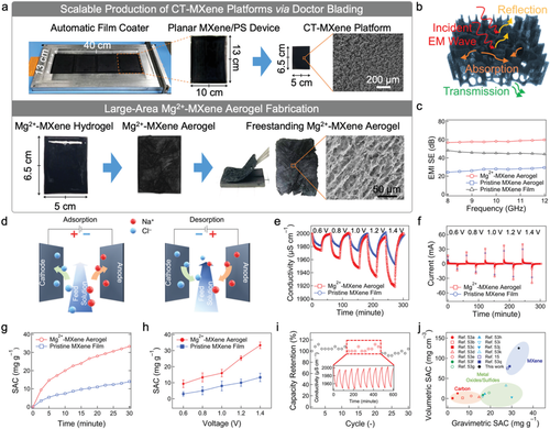 《AEM》马里兰大学：金属离子诱导 MXene 气凝胶组装，用于电磁干扰屏蔽、电容去离子和微型超级电容器的图4