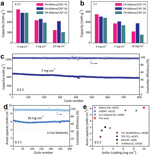清华大学吕伟《AFM》三明治碳纳米管层状MXene复合气凝胶，实现高硫负载的稳定锂硫电池的图5