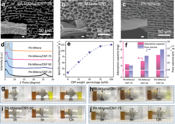 清华大学吕伟《AFM》三明治碳纳米管层状MXene复合气凝胶，实现高硫负载的稳定锂硫电池的图4