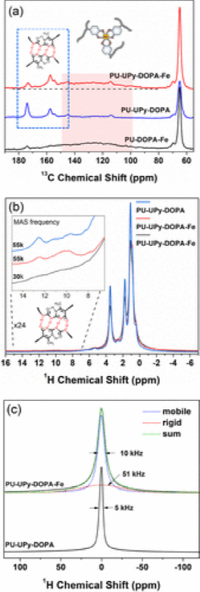 南开大学孙平川《ACS Macro Letters》生物启发的聚氨酯，具有带有协同动态键的多功能嵌段模块的图7