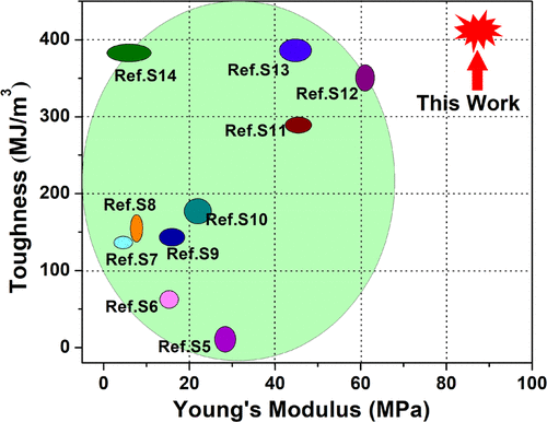 南开大学孙平川《ACS Macro Letters》生物启发的聚氨酯，具有带有协同动态键的多功能嵌段模块的图5