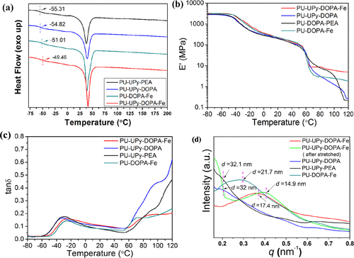 南开大学孙平川《ACS Macro Letters》生物启发的聚氨酯，具有带有协同动态键的多功能嵌段模块的图6