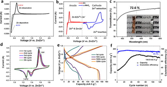 ETH团队设计，制造透明可拉伸的水凝胶锌离子电池的图7