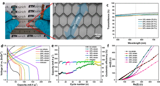 ETH团队设计，制造透明可拉伸的水凝胶锌离子电池的图8