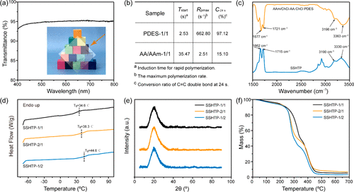 《CM》华南理工大学何明辉： 协同氢键相互作用的刚性、自修复、透明高分子聚合物的图4