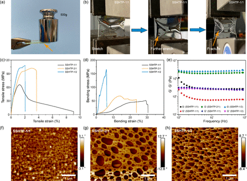 《CM》华南理工大学何明辉： 协同氢键相互作用的刚性、自修复、透明高分子聚合物的图5
