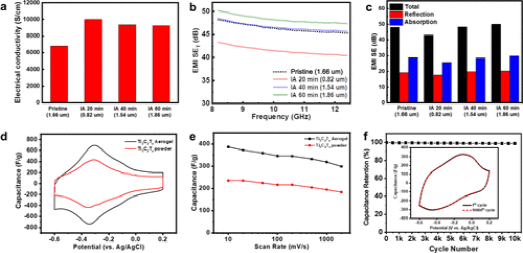 《ACS Nano》界面电化学自组装多维 Ti3C2Tx MXene 架构及水-气凝胶的应用的图6