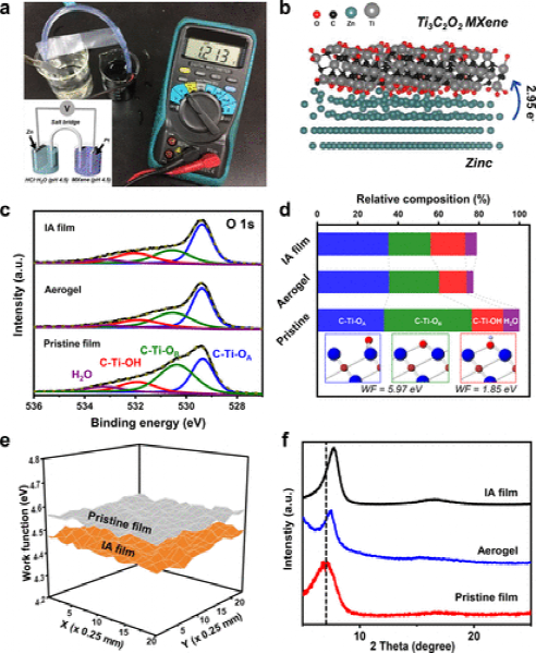 《ACS Nano》界面电化学自组装多维 Ti3C2Tx MXene 架构及水-气凝胶的应用的图4