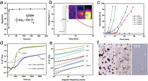 《AFM》华南理工大学祁海松/孙桃林：液态金属诱导聚合制备多功能无液离子导电弹性体水凝胶的图3