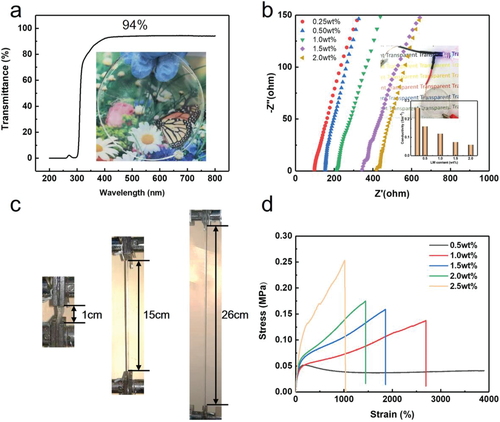 《AFM》华南理工大学祁海松/孙桃林：液态金属诱导聚合制备多功能无液离子导电弹性体水凝胶的图4