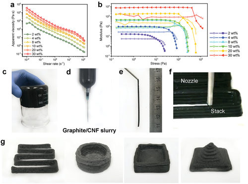 《Small Methods》馬里蘭大學胡良兵: 3D 打印、高孔隙率、高強度石墨氣凝膠的圖3