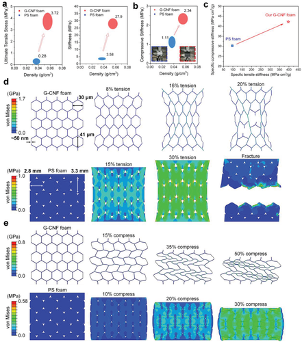 《Small Methods》馬里蘭大學胡良兵: 3D 打印、高孔隙率、高強度石墨氣凝膠的圖5